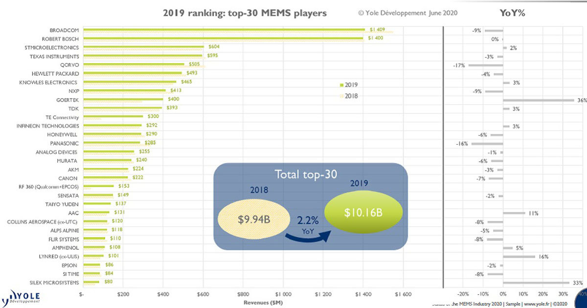 19年のmemsサプライヤ売上高ランキングトップ30に日本企業は8社 Yole Tech テックプラス