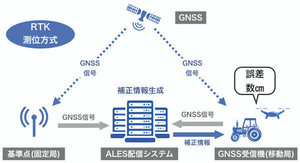 ALES、個人ユーザー向けの「センチメートル級測位サービス」
