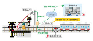 AI画像リアルタイム解析で踏切横断の安全強化