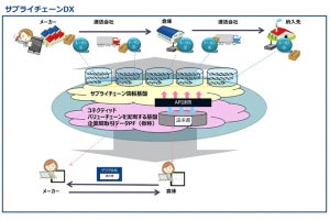 三井物産とNTT Com、サプライチェーンのDXを実現する実証実験開始に合意