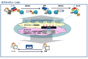 三井物産とNTT Com、サプライチェーンのDXを実現する実証実験開始に合意