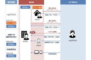 NTT東、テレワーク環境もサポートする「ITサポート&セキュリティ」新プラン