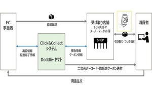 ヤマト運輸、ニューノーマルに対応したEC商品受け取りサービスを11月より開始