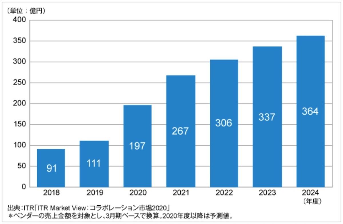 Web会議市場規模推移および予測（2018～2024年度予測）