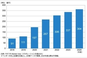 ITR、Web会議市場規模と推移を予測- 2023年には昨年の3倍の市場規模に