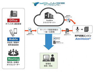 音声データをAmiVoiceで自動テキスト化