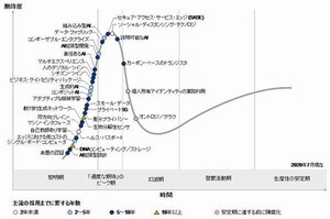 ガートナー、「先進テクノロジのハイプ・サイクル：2020年」を発表