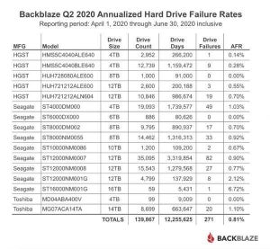 3つのHDDモデルが故障ゼロ - 2020年Q2 Backblazeハードディスク故障調査