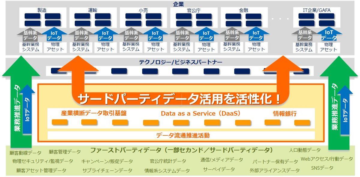 データエコシステム事業者にみられる3つの傾向とは Tech