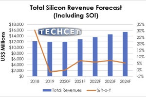 2020年のSiウェハ需要は前年比微増、市場規模は今後も成長を継続 - Techcet