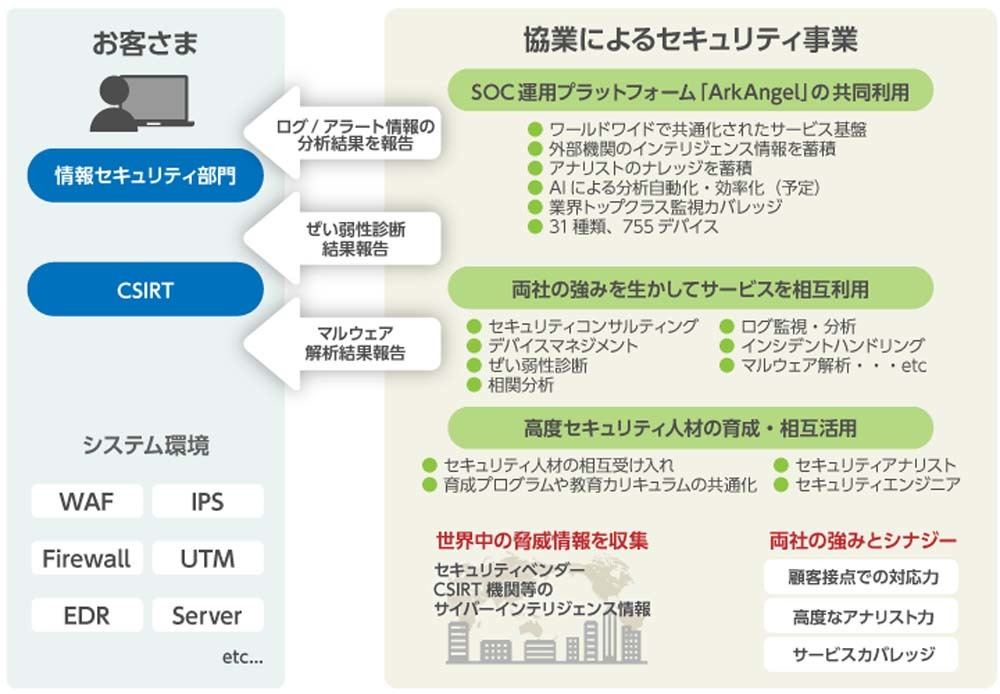 両社協業によるサービスのイメージ