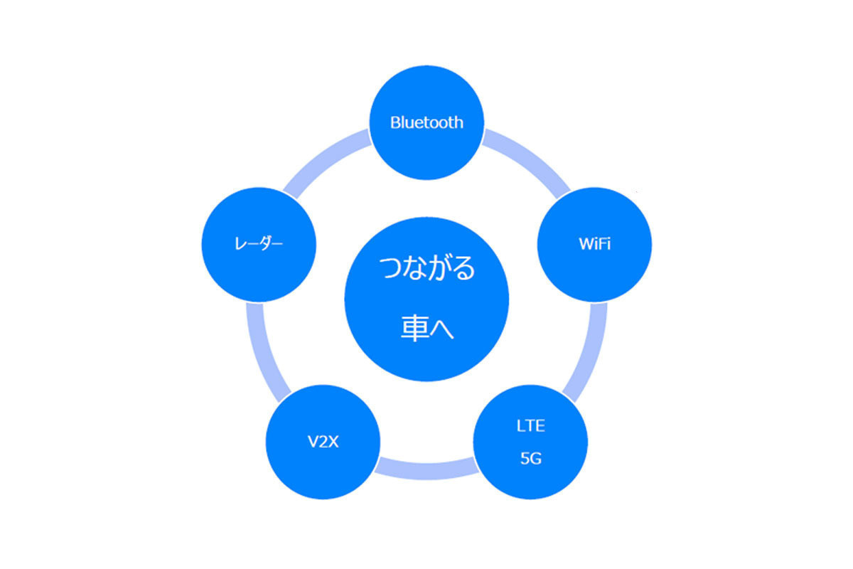 車載用Bluetooth機器は2022年に1億台を突破 - 全体では2021年に50億台到達