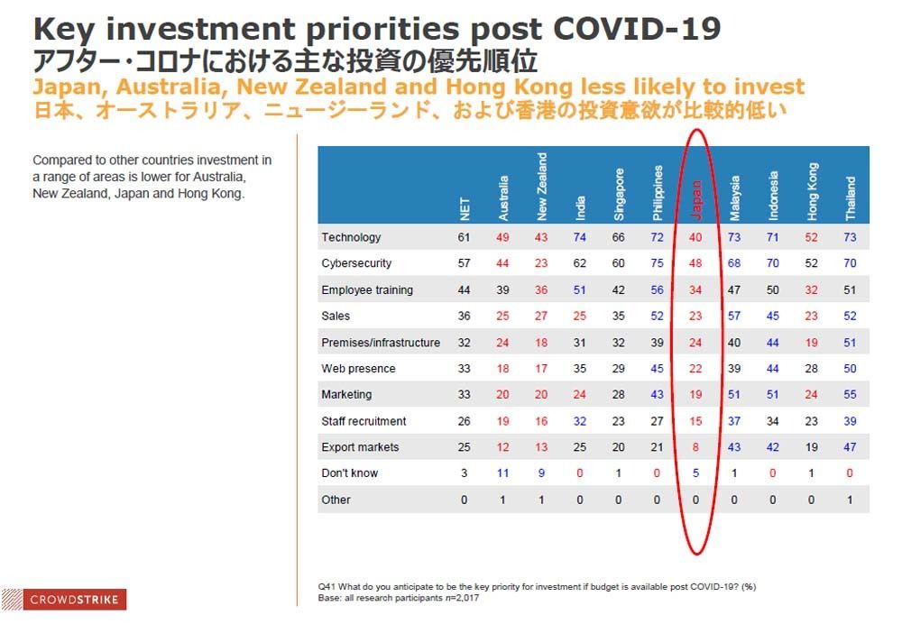 アフターコロナにおける主な投資の優先順位