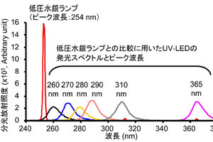 ウイルスの不活化に最適なLEDの波長を知るための新指標を徳島大などが開発