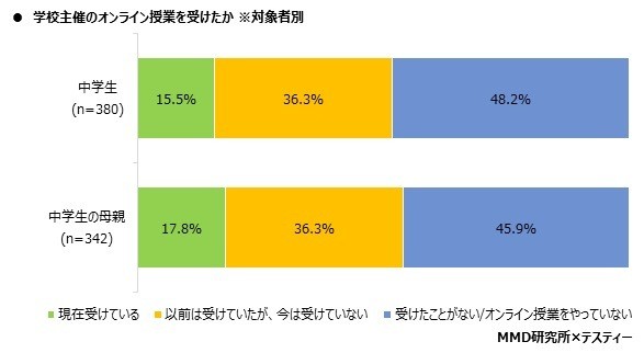 学校が主催するオンライン授業を受けたか