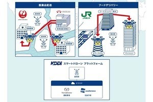 東京都でドローン物流プラットフォーム社会実装プロジェクト開始