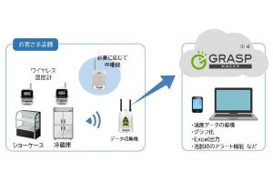 NTTスマートコネクト、IoT活用のデータの収集・蓄積・可視化サービス