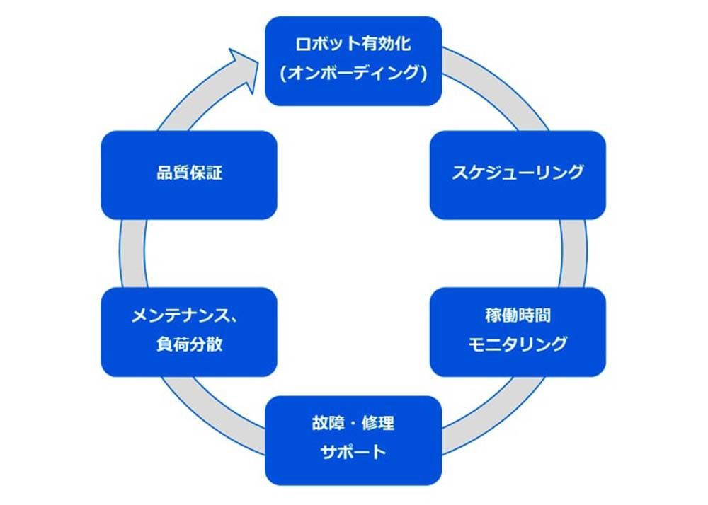 「オートメーション・オペレーション・コマンド・センター(AOCC)」のフロー