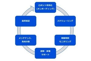 RPAの運用を遠隔監視するサービスを日本IBMが開始