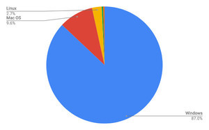 Windows 10が60%を突破 - 8月OSシェア