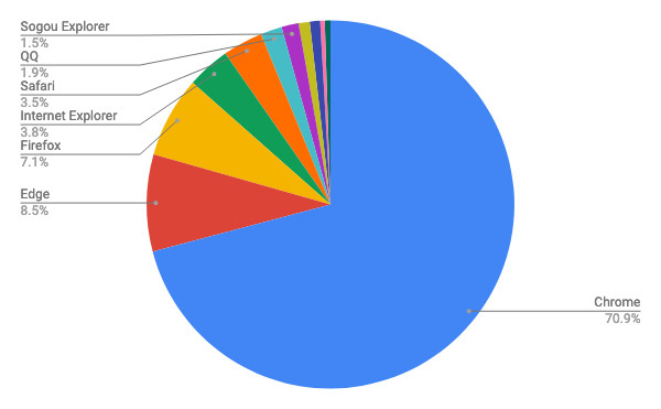 2020年8月ブラウザシェア/円グラフ - Net Applications報告