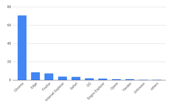2020年8月ブラウザシェア/棒グラフ - Net Applications報告