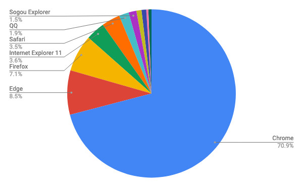 2020年8月バージョン別ブラウザシェア/円グラフ - Net Applications報告