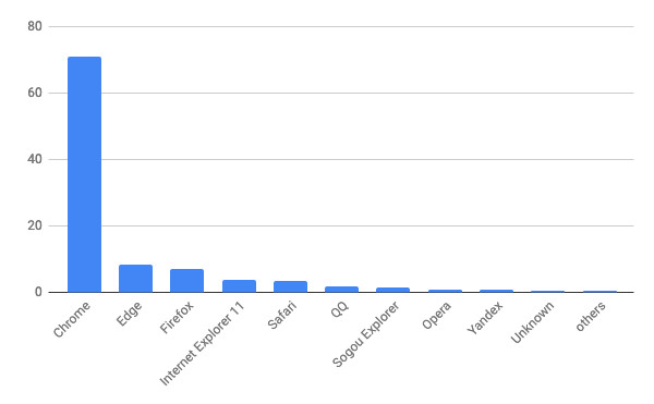 2020年8月バージョン別ブラウザシェア/棒グラフ - Net Applications報告