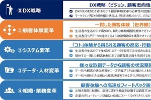 電通、取り組むべき課題や解決策を明らかにする新サービス