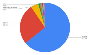 8月モバイルブラウザシェア、ChromeとSamsung Browser増加 