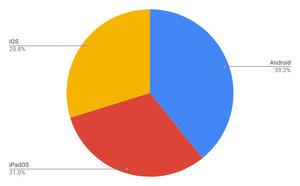 iPadOSとiOSが増加 - 8月タブレットOSシェア