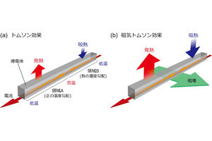 NIMSと産総研、熱電発電にかかわる「磁気トムソン効果」の観測に成功