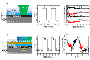 熱伝導を電気で制御する次世代熱マネジメント向け手法を東北大などが開発