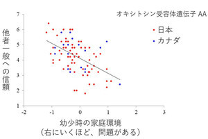 遺伝子の個人差が他者への信頼醸成と家庭環境との関係に影響を与える、名大