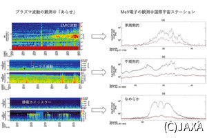 ISSで観測される電子の豪雨の原因はプラズマ波動、極地研やJAXAなどが解明