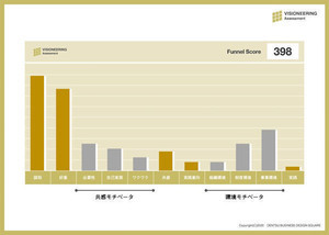 電通、企業のビジョンなどを多角的に診断