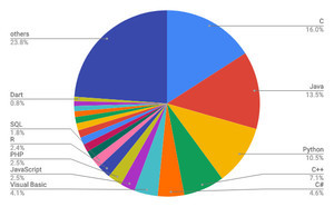 2020年はC++が増加、C++20標準の効果か - Javaは減少