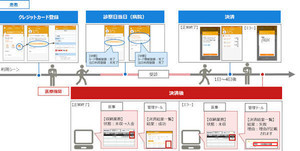 順天堂大附属練馬病院、予約確認から会計までをスマートフォンで実現