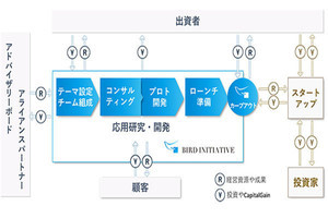 共創型R&Dにより企業の新事業創出をサポートする新会社設立‐NECなど