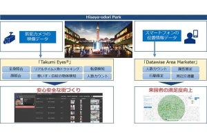 NTT Comと三井不動産が名古屋市でIT活用の公園整備運営の検証