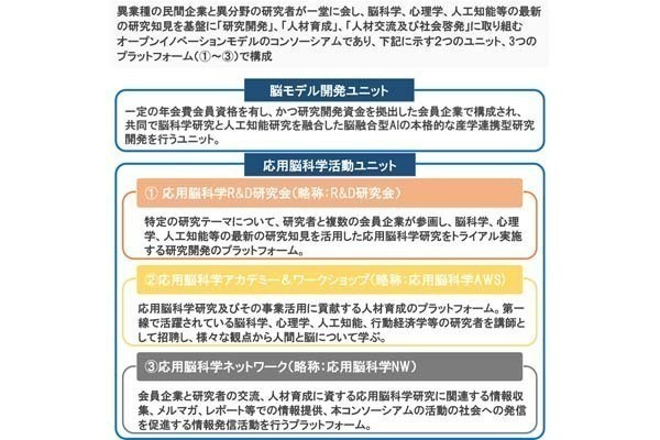 応用脳科学コンソーシアムが脳科学とAIの融合研究を開始