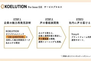 電通、「声」で企業の経営課題解決を支援するサービスを開発