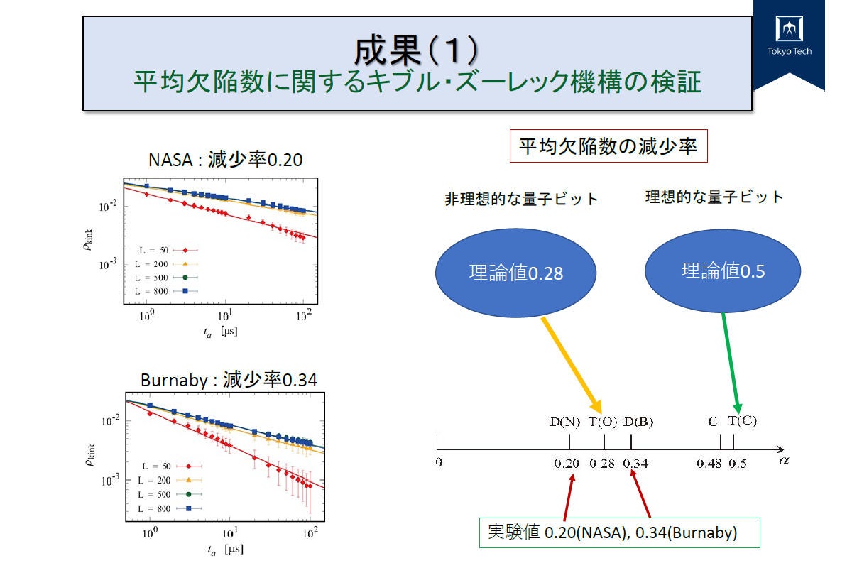 東工大など 量子アニーリング型量子コンピュータの新規応用分野を開拓 Tech