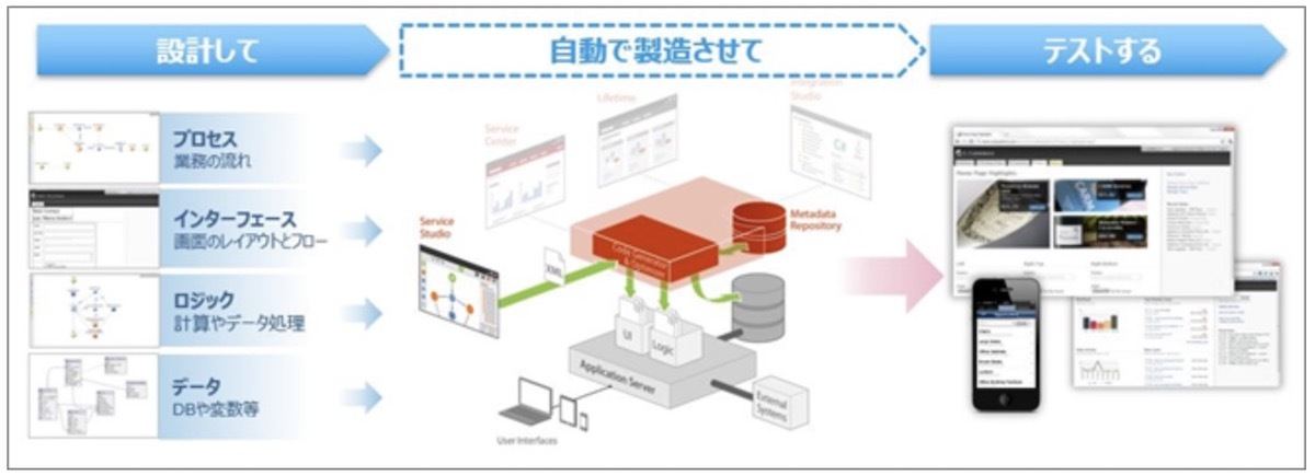 「OutSystems導入支援サービス」による高速開発イメージ