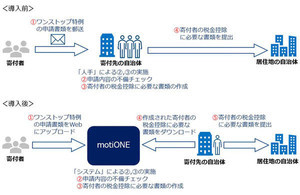 シフトプラスとNTT Com、自治体のふるさと納税関連業務の負担を軽減する製品