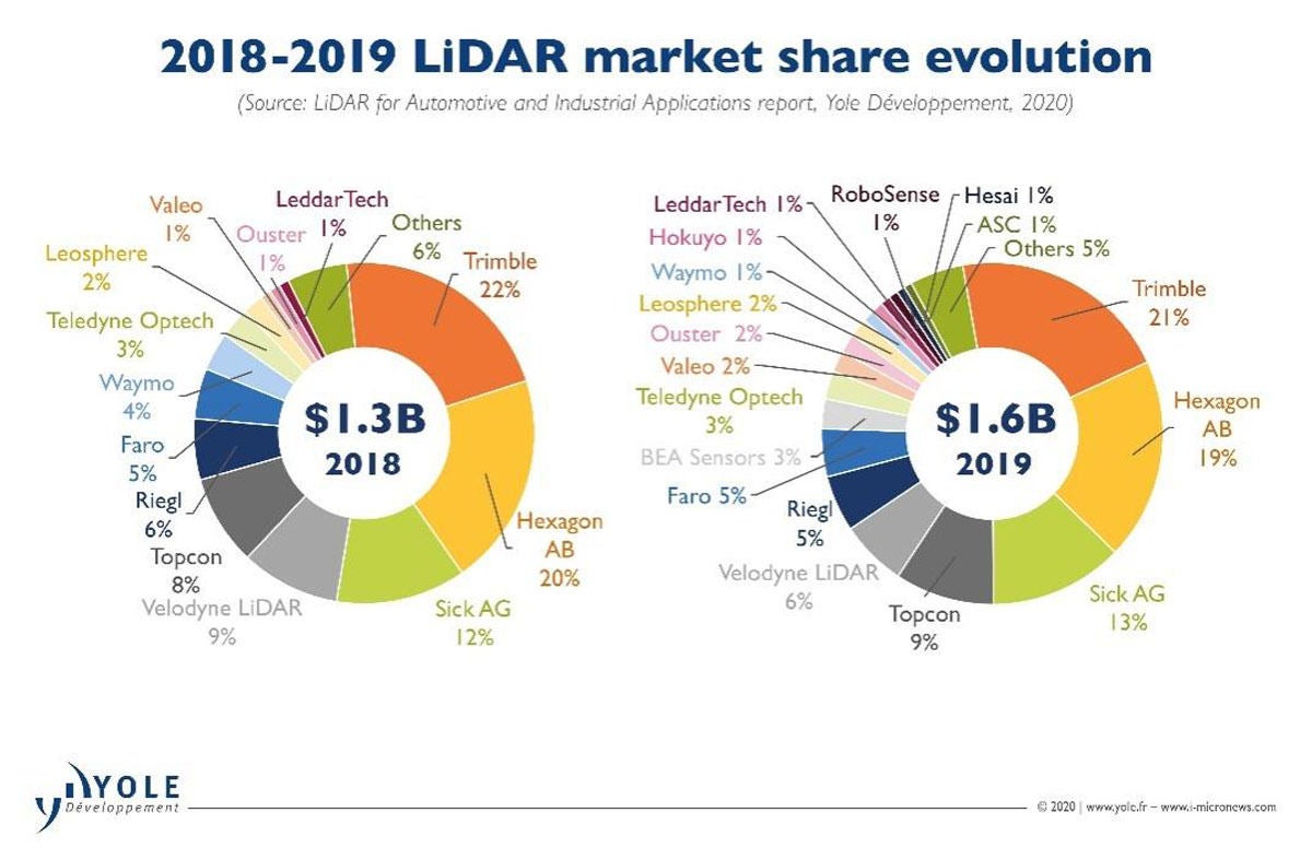 LiDAR市場は2025年には38億ドル規模に、ADAS向けが最大市場に Yole調べ TECH+（テックプラス）