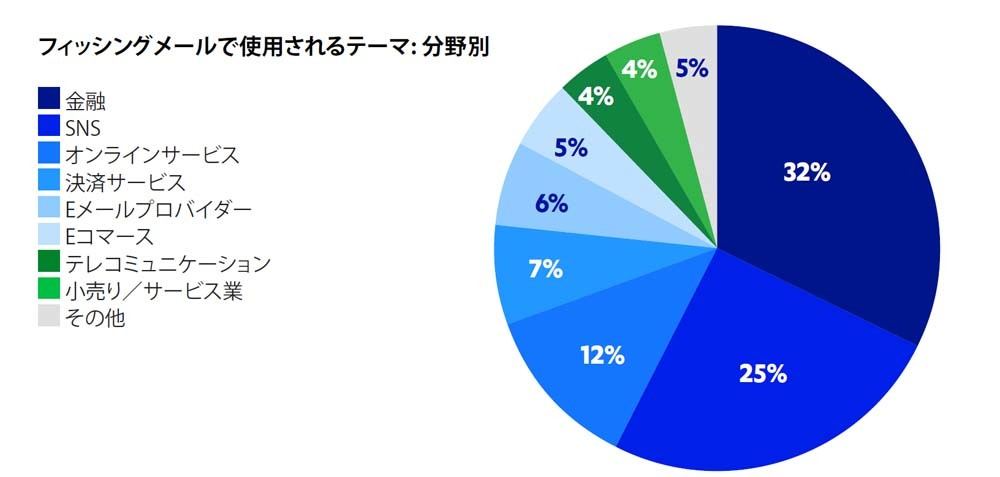 フィッシングで利用されているテーマ