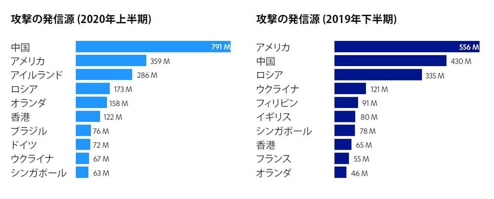 攻撃の発信源