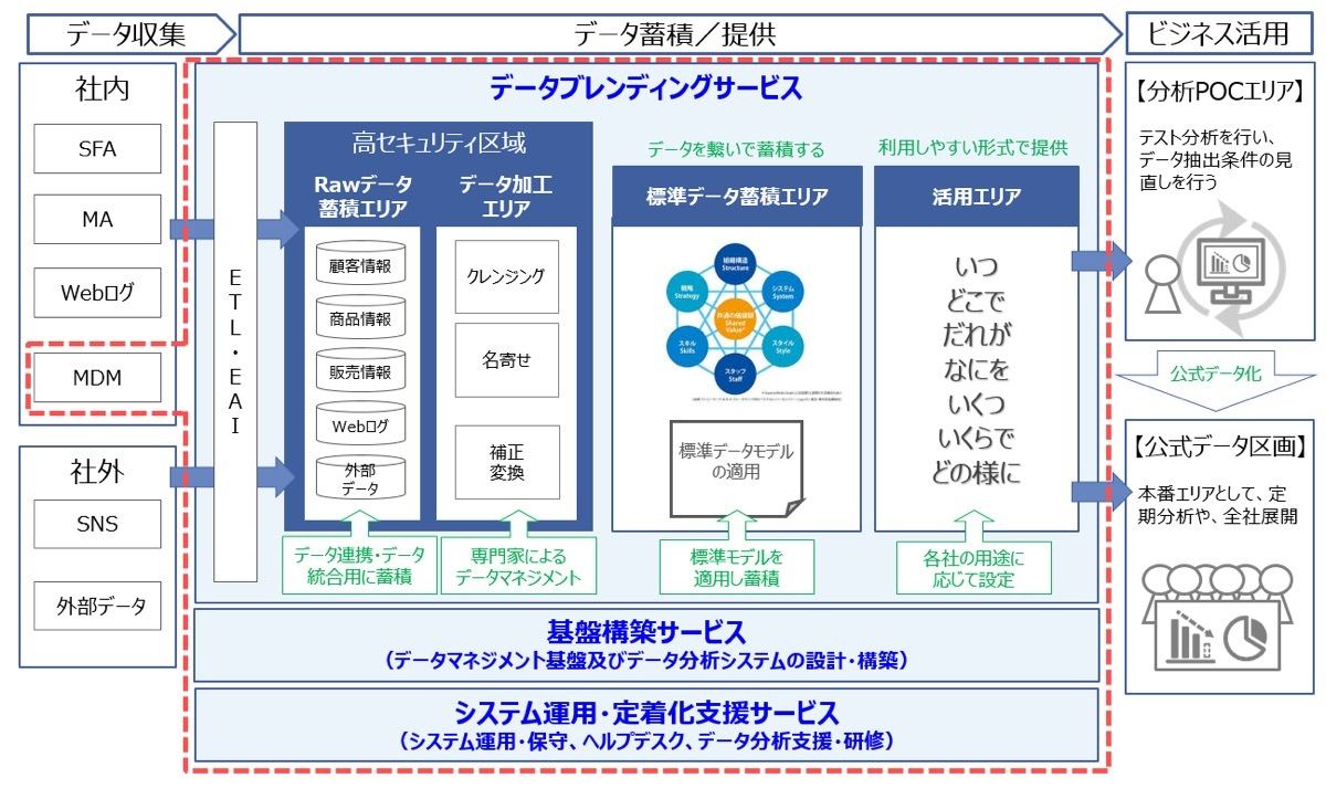 データ視点アプローチによるデータマネジメント基盤サービス