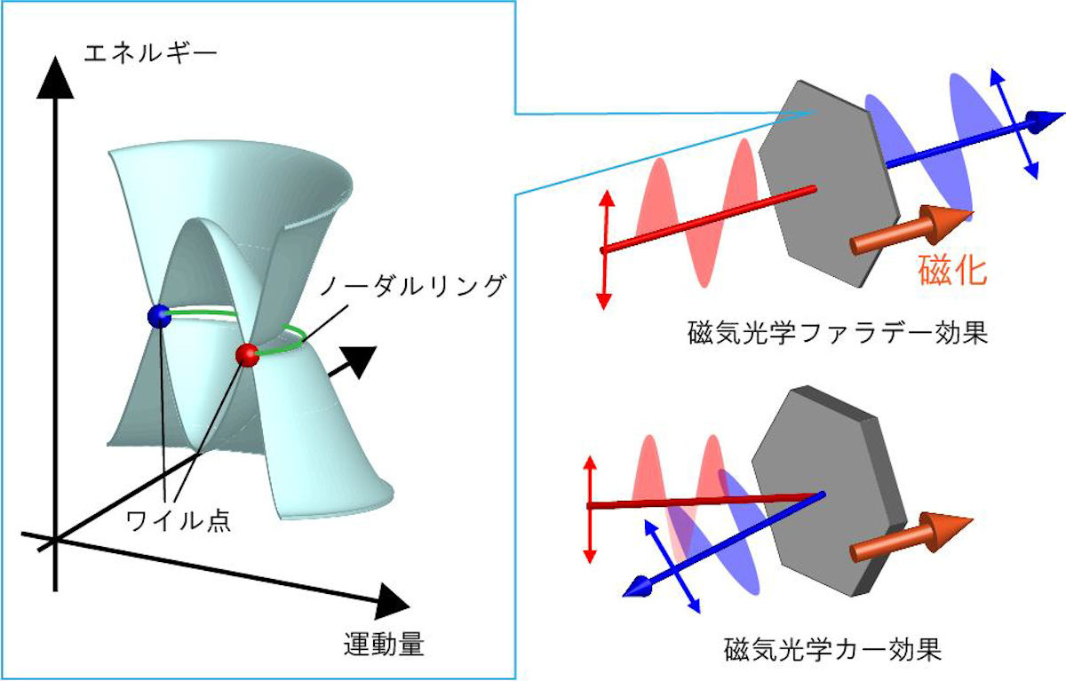 磁性ワイル半金属